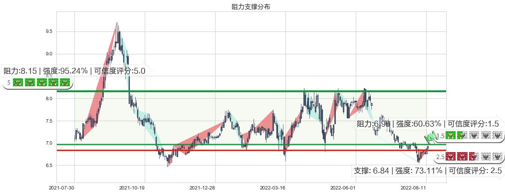 厦门国贸(sh600755)阻力支撑位图-阿布量化