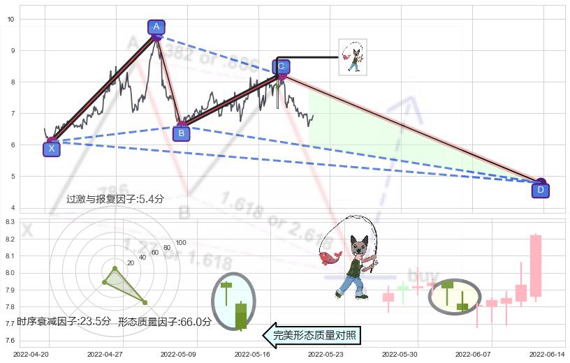 吊颈线（上吊线）+倾盆大雨 ➕ 谐波(XABCD)