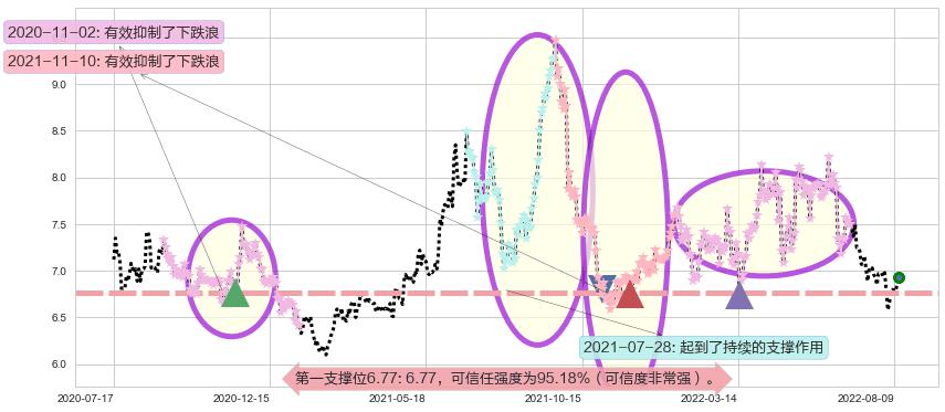 厦门国贸阻力支撑位图-阿布量化