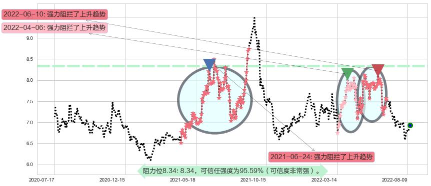 厦门国贸阻力支撑位图-阿布量化