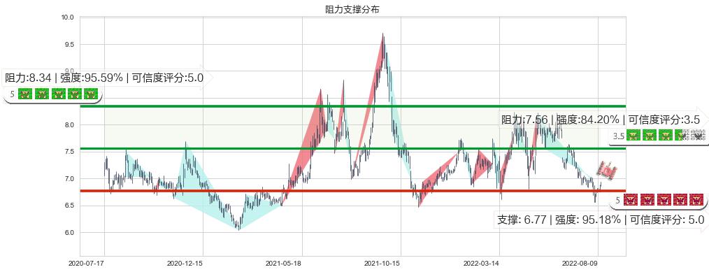 厦门国贸(sh600755)阻力支撑位图-阿布量化