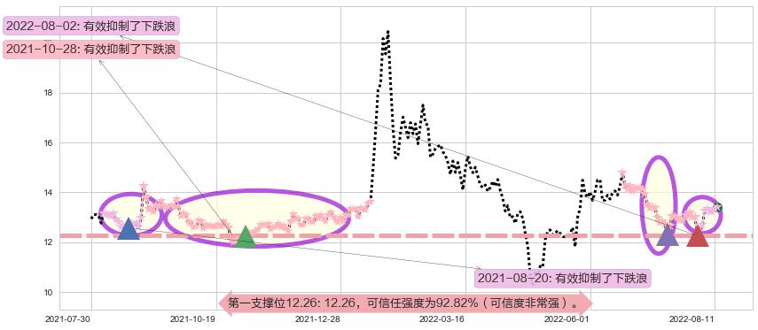 浪潮软件阻力支撑位图-阿布量化