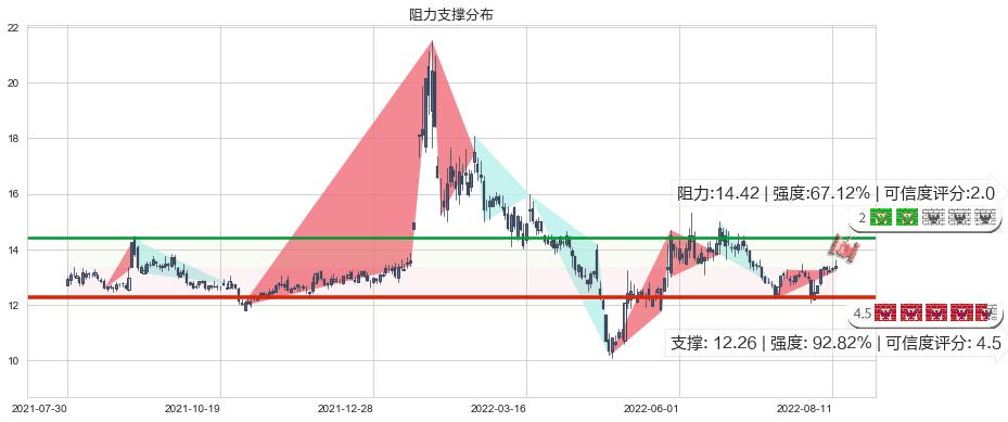 浪潮软件(sh600756)阻力支撑位图-阿布量化