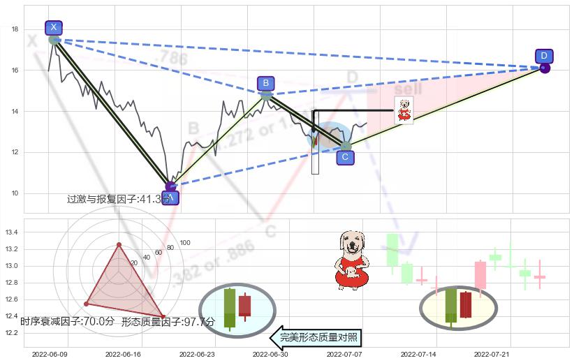 上涨身怀六甲+看涨(低位)倒锤头线 ➕ 谐波(XABCD)