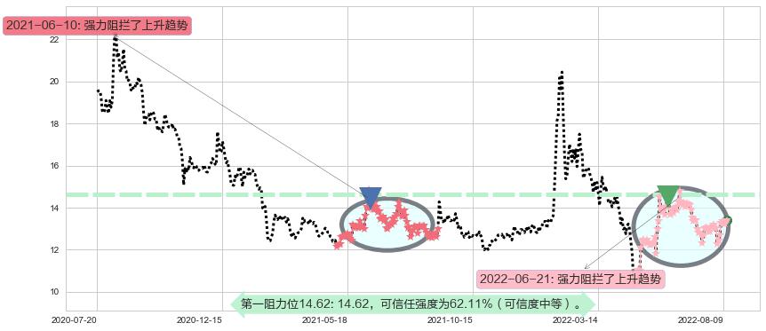 浪潮软件阻力支撑位图-阿布量化