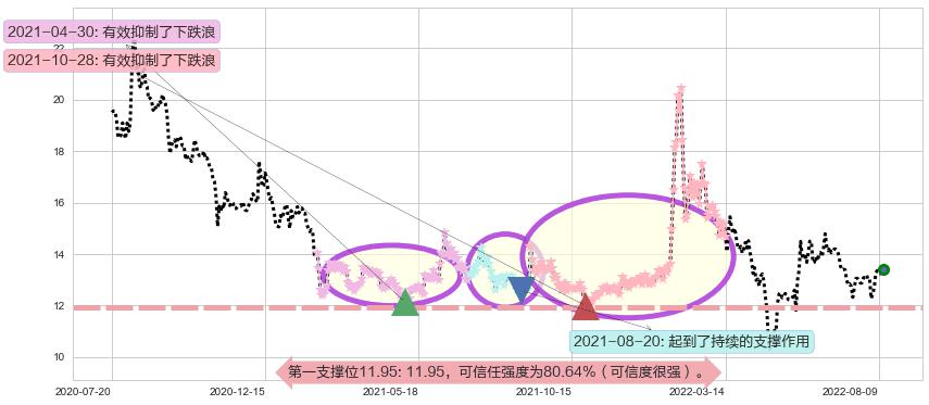 浪潮软件阻力支撑位图-阿布量化