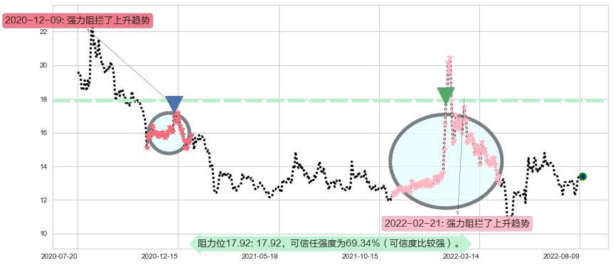 浪潮软件阻力支撑位图-阿布量化