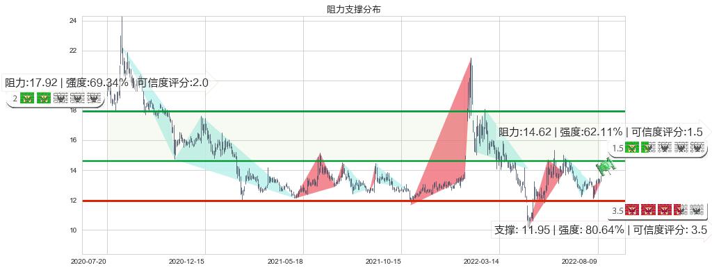 浪潮软件(sh600756)阻力支撑位图-阿布量化