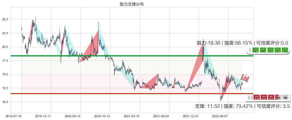 浪潮软件(sh600756)阻力支撑位图-阿布量化