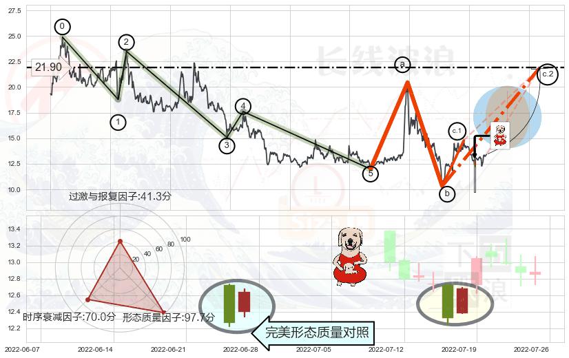 上涨身怀六甲+看涨(低位)倒锤头线+射击之星形态+看跌(高位倒锤头)流星线+下跌Pinbar组合信号+墓碑十字线（墓碑线）+下跌身怀六甲+下跌孤独十字星+下跌螺旋桨 ➕ 调整浪ABC
