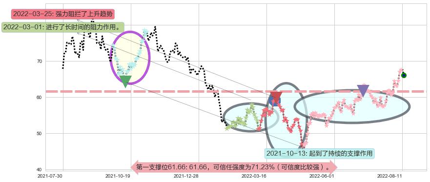 中航沈飞阻力支撑位图-阿布量化