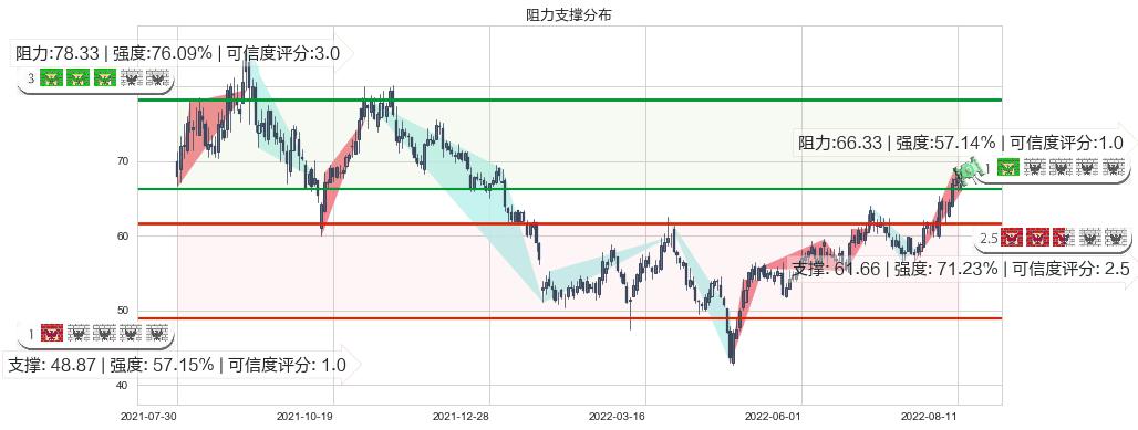 中航沈飞(sh600760)阻力支撑位图-阿布量化