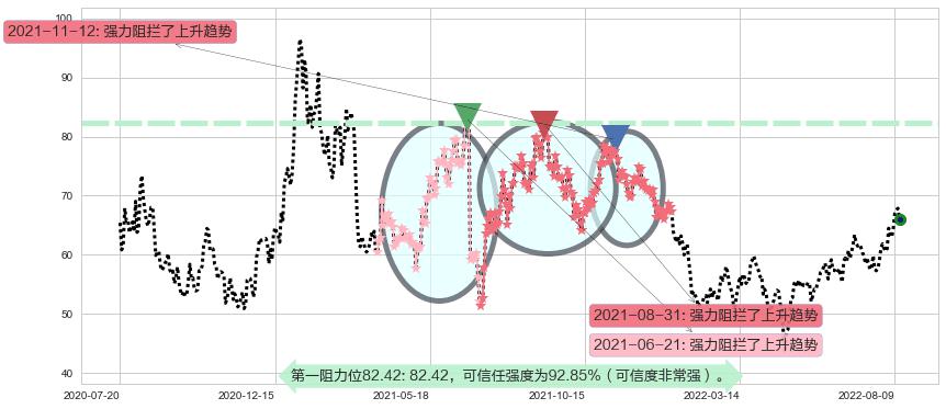 中航沈飞阻力支撑位图-阿布量化