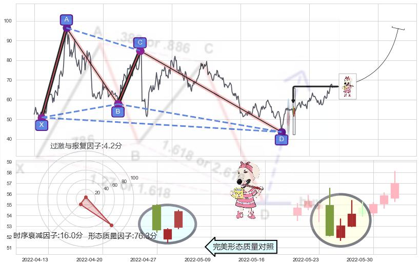 早晨之星（黎明之星）+阳包阴形态+单针探底（定海神针）+锤头线（锤子线）+看涨(低位)倒锤头线 ➕ 谐波(XABCD)