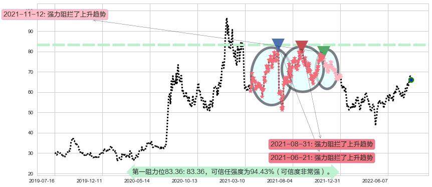 中航沈飞阻力支撑位图-阿布量化