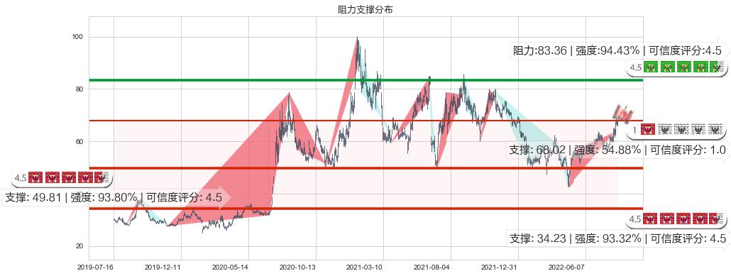 中航沈飞(sh600760)阻力支撑位图-阿布量化