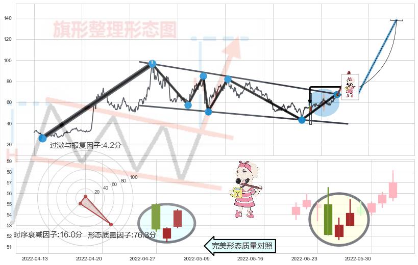 早晨之星（黎明之星）+阳包阴形态+单针探底（定海神针）+锤头线（锤子线）+看涨(低位)倒锤头线 ➕ 突破整理
