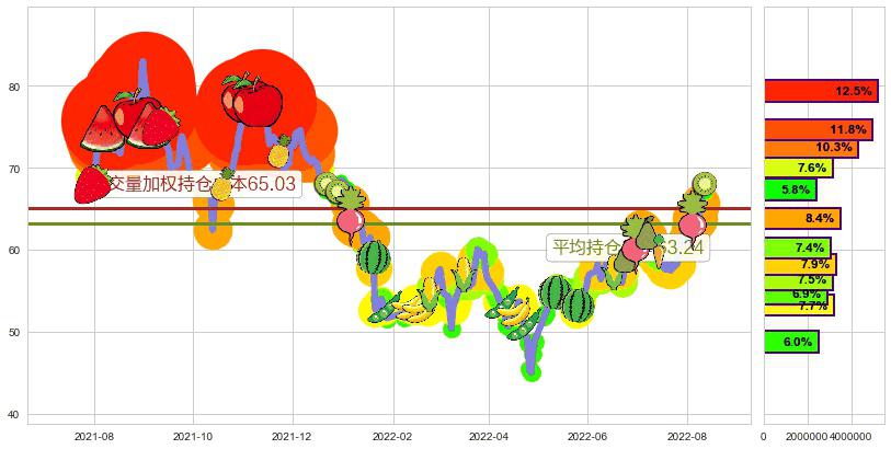 中航沈飞(sh600760)持仓成本图-阿布量化