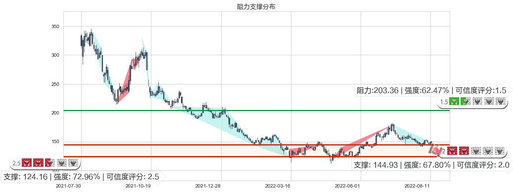 通策医疗(sh600763)阻力支撑位图-阿布量化