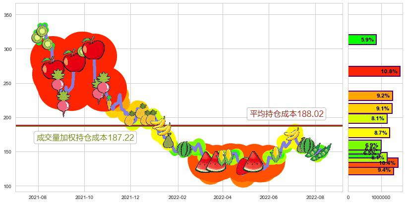 通策医疗(sh600763)持仓成本图-阿布量化