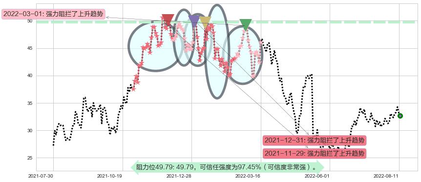 中航重机阻力支撑位图-阿布量化