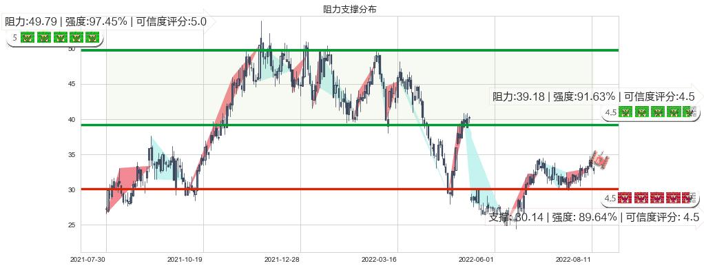 中航重机(sh600765)阻力支撑位图-阿布量化