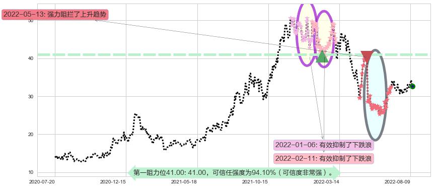 中航重机阻力支撑位图-阿布量化