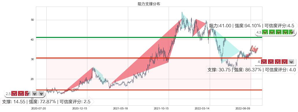 中航重机(sh600765)阻力支撑位图-阿布量化