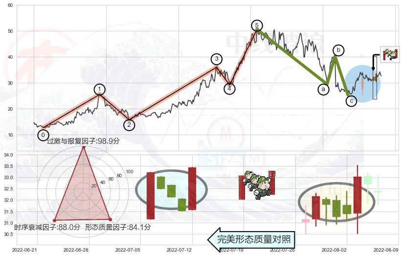 上升三部曲（升势三鸦）+早晨之星（黎明之星）+曙光初现形态+上涨身怀六甲+仙人指路+单针探底（定海神针）+锤头线（锤子线）+高位并排阳线+乌云盖顶+倾盆大雨+看跌(高位倒锤头)流星线 ➕ 调整浪ABC