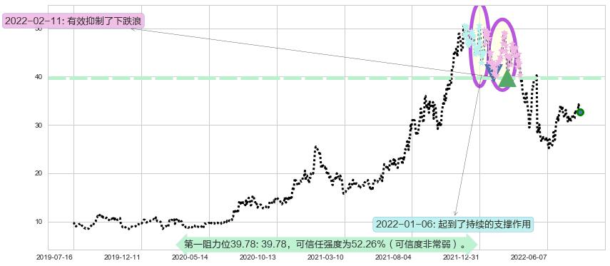 中航重机阻力支撑位图-阿布量化