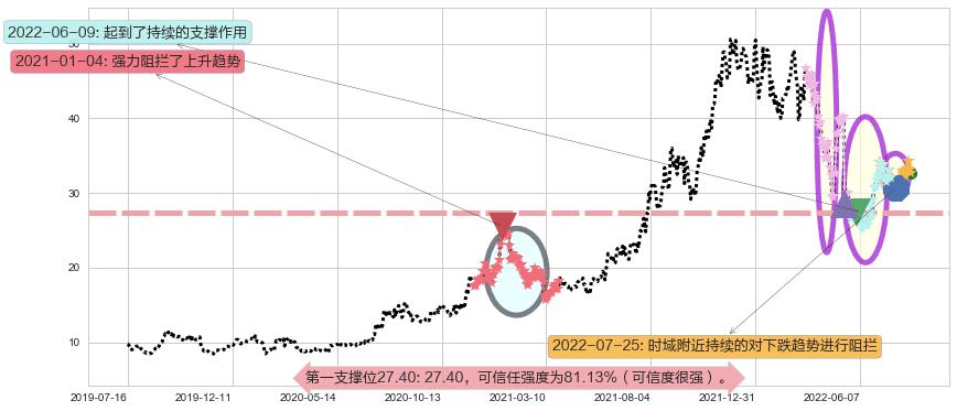 中航重机阻力支撑位图-阿布量化