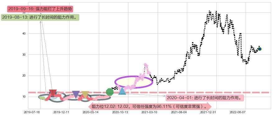 中航重机阻力支撑位图-阿布量化