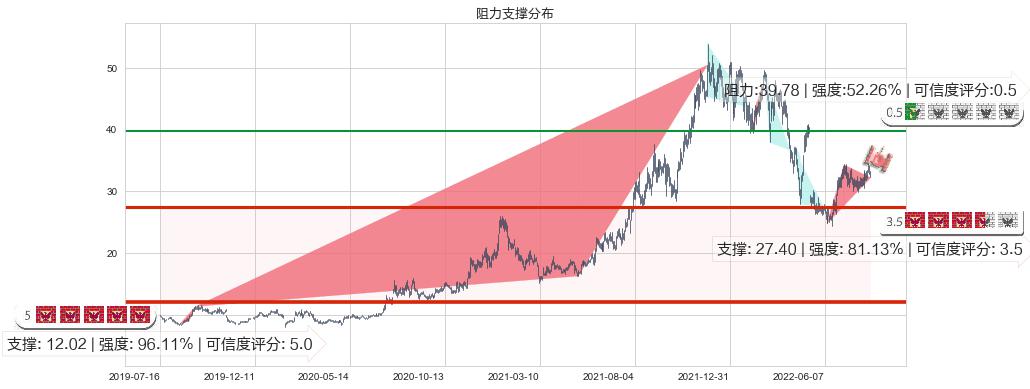 中航重机(sh600765)阻力支撑位图-阿布量化