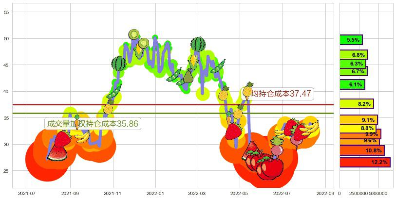 中航重机(sh600765)持仓成本图-阿布量化