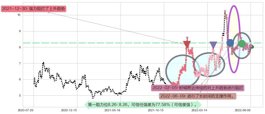 综艺股份阻力支撑位图-阿布量化