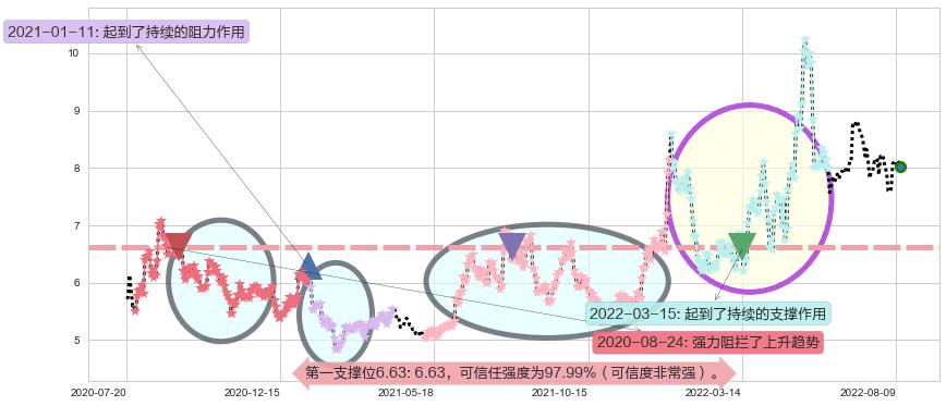 综艺股份阻力支撑位图-阿布量化