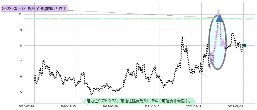 综艺股份阻力支撑位图-阿布量化