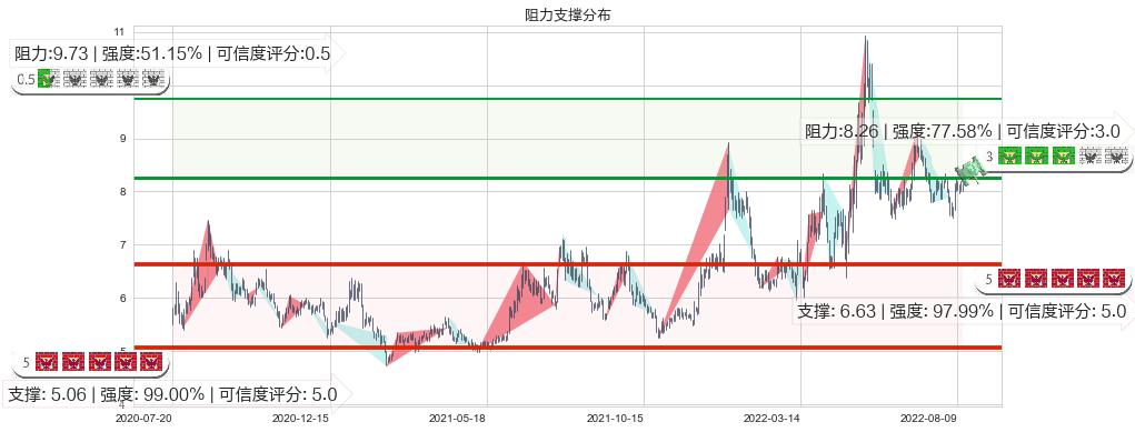 综艺股份(sh600770)阻力支撑位图-阿布量化