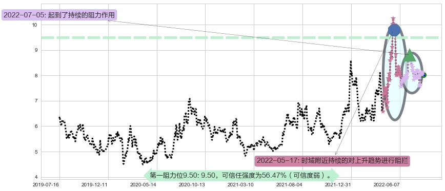 综艺股份阻力支撑位图-阿布量化