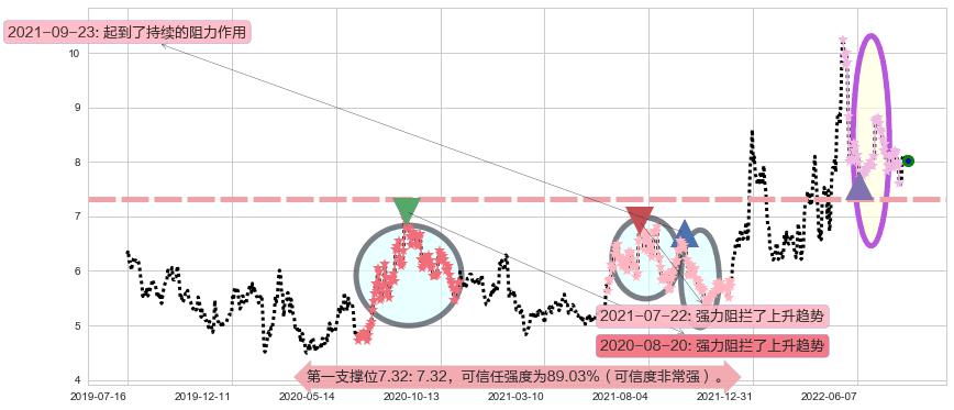 综艺股份阻力支撑位图-阿布量化