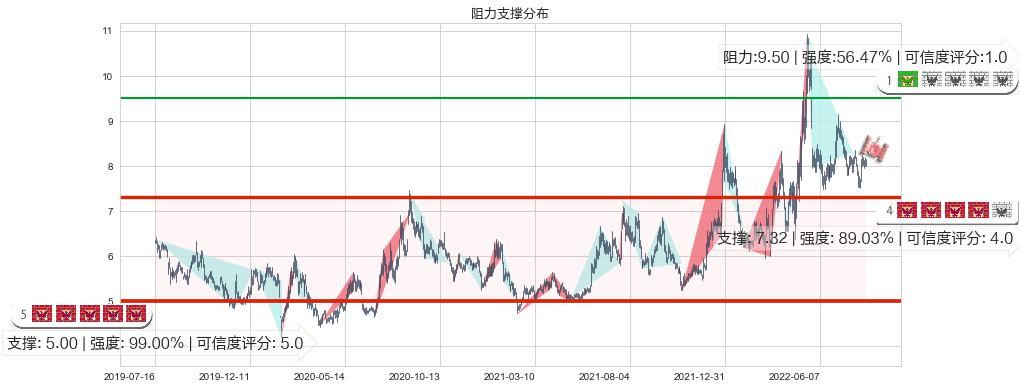 综艺股份(sh600770)阻力支撑位图-阿布量化