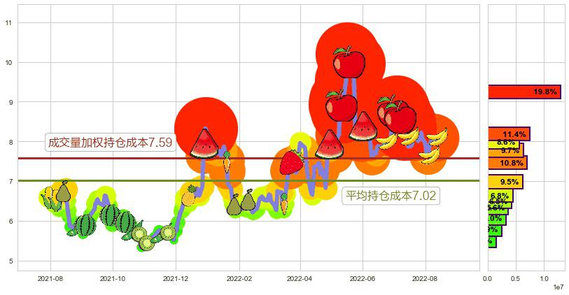 综艺股份(sh600770)持仓成本图-阿布量化