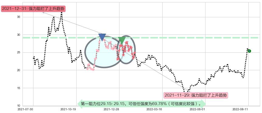 西藏城投阻力支撑位图-阿布量化