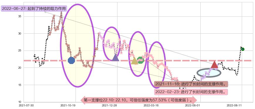 西藏城投阻力支撑位图-阿布量化