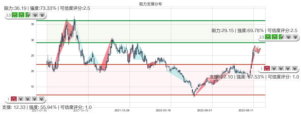 西藏城投(sh600773)阻力支撑位图-阿布量化