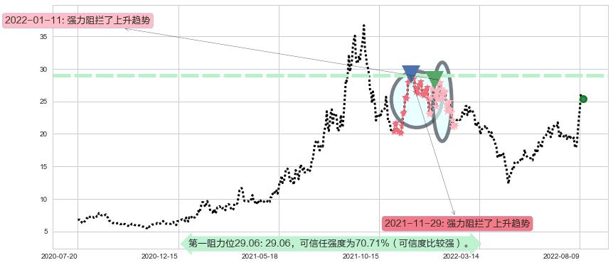 西藏城投阻力支撑位图-阿布量化