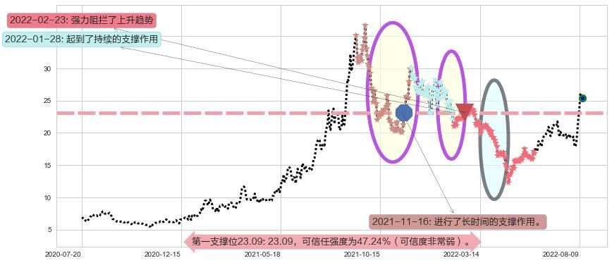 西藏城投阻力支撑位图-阿布量化