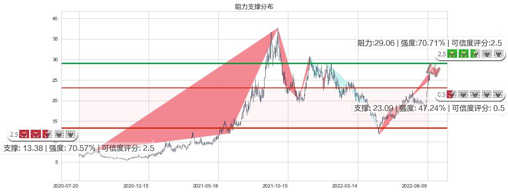 西藏城投(sh600773)阻力支撑位图-阿布量化