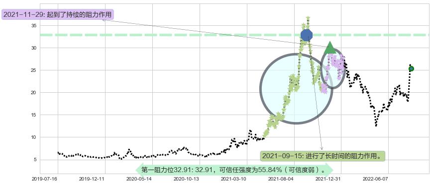 西藏城投阻力支撑位图-阿布量化