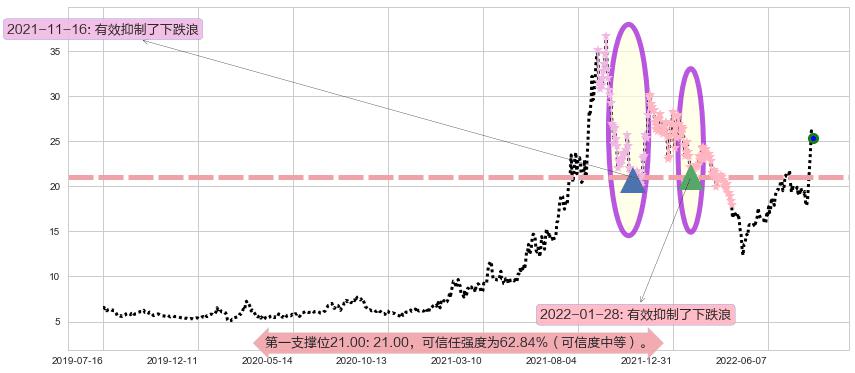 西藏城投阻力支撑位图-阿布量化